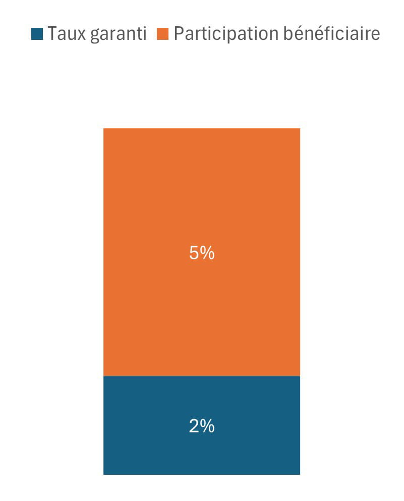 graphique de participation aux bénéfices
